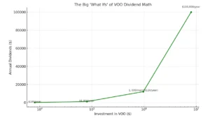 VOO dividend yield