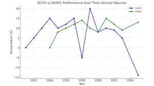 DGRO vs SCHD performance