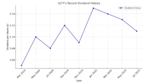  ULTY stock History