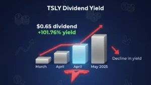 TSLY Dividend yield